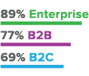 case study - b2b b2c content marketing - stats 2016