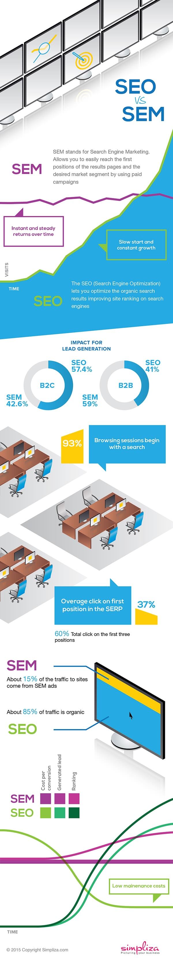 SEO vs SEM: What is the most suitable action for a web marketing campaign?