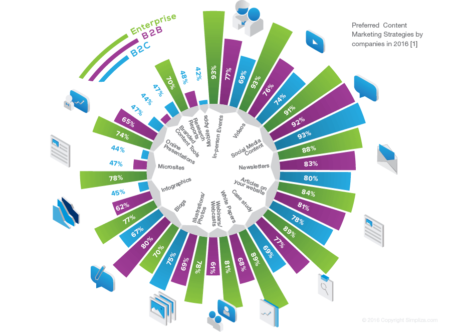 Content Marketing Infographic - B2B B2C Enterprise 2016 - Simpliza