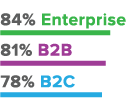 articles - b2b b2c content marketing - stats 2016
