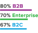 blog posts - b2b b2c content marketing - stats 2016