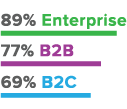 case study - b2b b2c content marketing - statistiche 2016