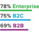 illustrazione - foto - b2b b2c content marketing - statistiche 2016