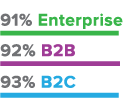 social media content - b2b b2c content marketing - stats 2016