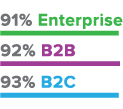 Contenuti sui Social Media - b2b b2c content marketing - statistiche 2016