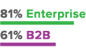 webinars/webcasts - b2b b2c content marketing - stats 2016