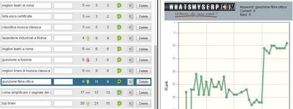 WhatsMySERP is a free SEO online tool which offers to its users the ranking test of keywords with no limits, the chance to save and verify the trend over time